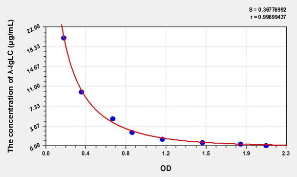 Human lambda immunoglobulin light chain (lambda-IgLC) ELISA Kit (AEKE05446)