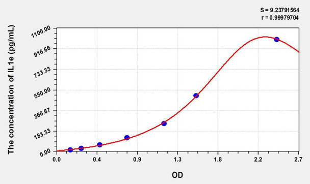 Mouse IL1e (Interleukin 1 Epsilon) ELISA Kit (AEKE05447)