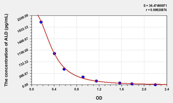 Mouse ALD (Aldosterone) ELISA Kit (AEKE05449)