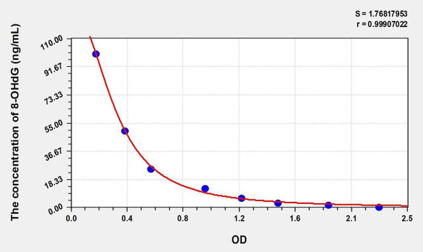 Mouse 8-OHdG (8-Hydroxydeoxyguanosine) ELISA Kit (AEKE05450)