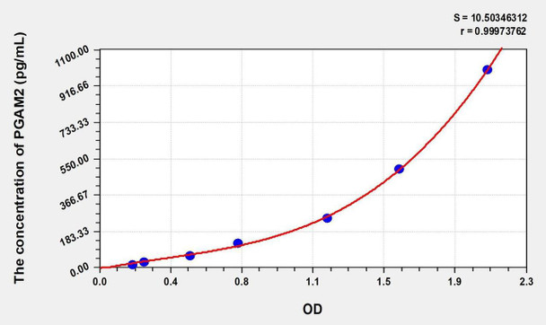 Human PGAM2 (Phosphoglycerate mutase 2) ELISA Kit (AEKE05455)