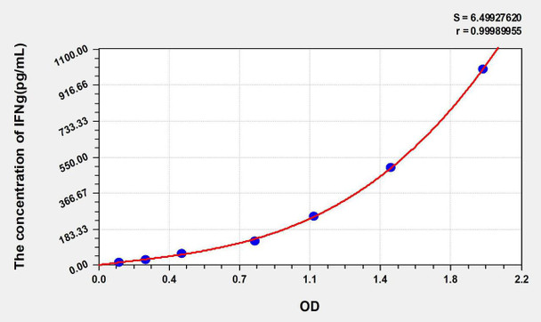 Mouse IFNg (Interferon Gamma) ELISA Kit (AEKE05498)