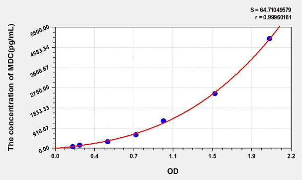 Human MDC (Macrophage Derived Chemokine) ELISA Kit (AEKE05552)