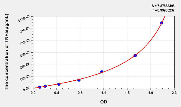 Human TNFa (Tumor Necrosis Factor Alpha) ELISA Kit (AEKE05578)