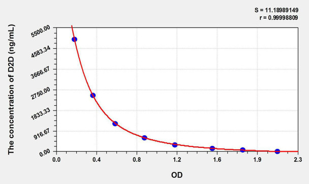 Human D2D (D-Dimer) ELISA Kit (AEKE05595)