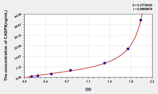 Human CASP8 (Caspase 8) ELISA Kit (AEKE05607)