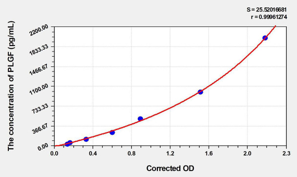 Mouse PLGF (Placenta Growth Factor) ELISA (Small Sample Volume) (AEKE05618)