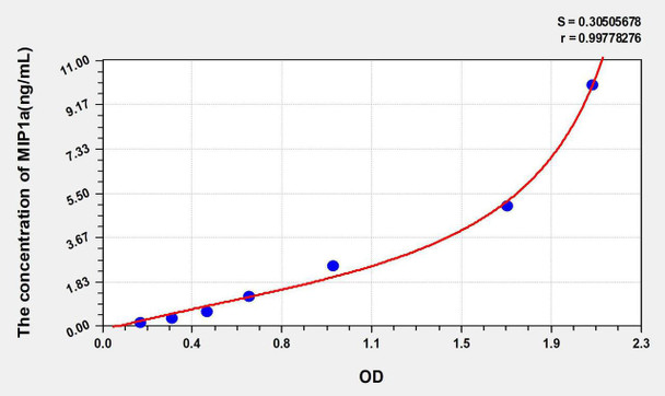 Rat MIP1a (Macrophage Inflammatory Protein 1 Alpha) ELISA Kit (AEKE05619)