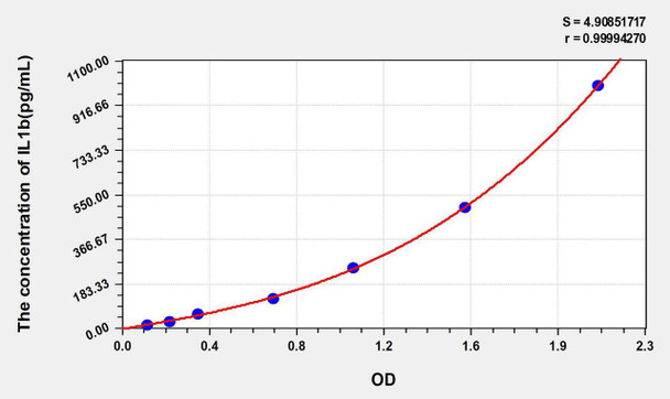 Human IL1b (Interleukin 1 Beta) ELISA Kit (AEKE05632)