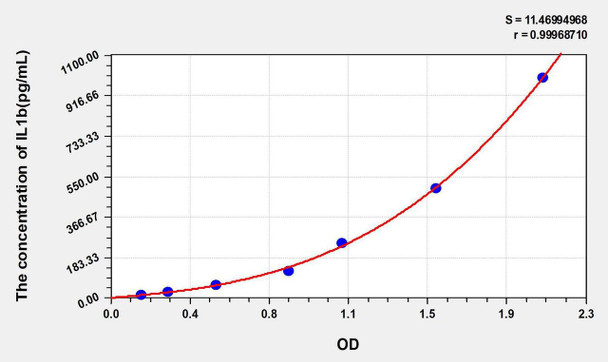 Mouse IL1b (Interleukin 1 Beta) ELISA Kit (AEKE05634)