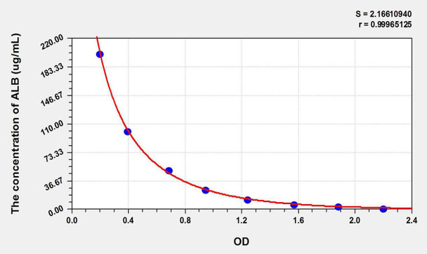 Rat ALB (Albumin) ELISA Kit (AEKE05653)