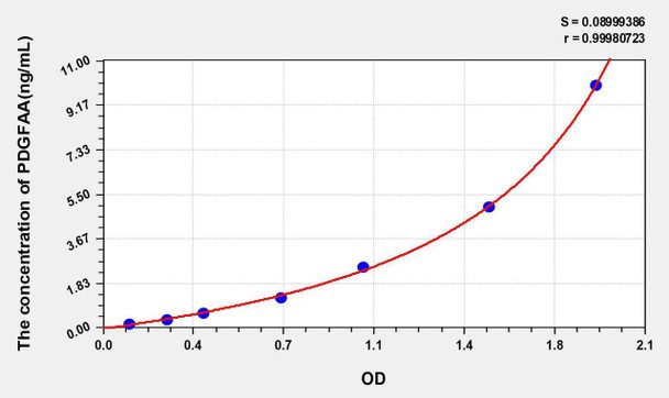 Human PDGFAA (Platelet Derived Growth Factor AA) ELISA Kit (AEKE05668)