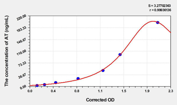 Human AT (Antithrombin) ELISA (Small Sample Volume) (AEKE05691)