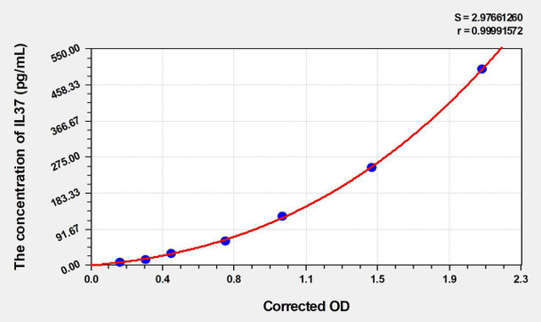 Human IL-37 (Interleukin 37) ELISA (Small Sample Volume) (AEKE05698)