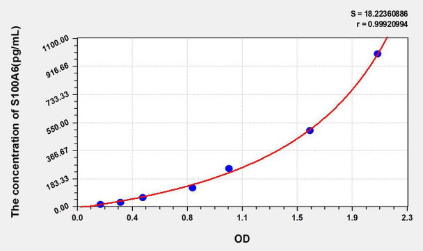 Mouse S100A6 (S100 Calcium Binding Protein A6) ELISA Kit (AEKE05706)