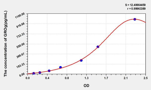 Rat GROg (Growth Regulated Oncogene Gamma) ELISA Kit (AEKE05726)