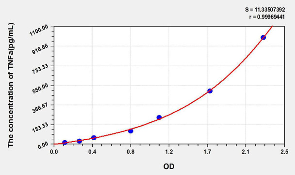 Rat TNFa (Tumor Necrosis Factor Alpha) ELISA Kit (AEKE05739)