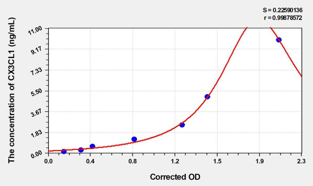 Rat CX3CL1 (Chemokine C-X3-C-Motif Ligand 1) ELISA (Small Sample Volume) (AEKE05771)