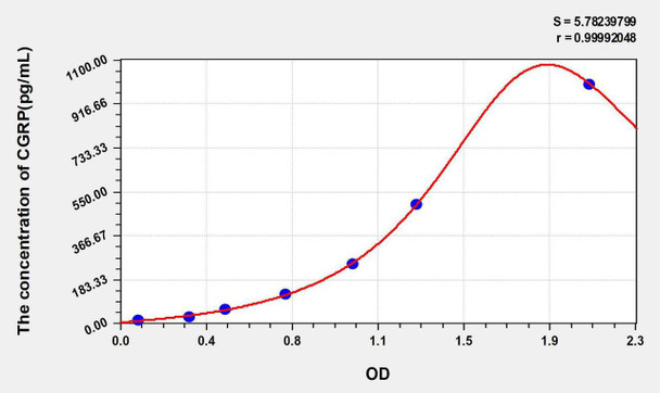 Rat CGRP2 (Calcitonin Gene Related Peptide 2) ELISA Kit (AEKE05776)