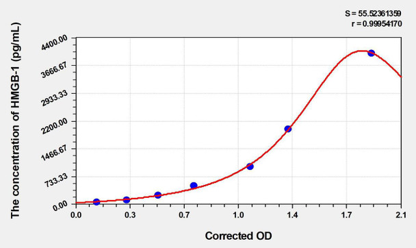 Human HMGB-1 (High Mobility Group Protein B1) ELISA Kit (AEKE05780)