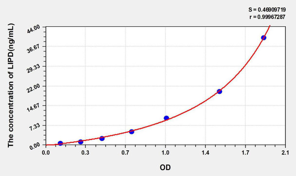 Human LIPD (Lipase, Lipoprotein) ELISA Kit (AEKE05798)