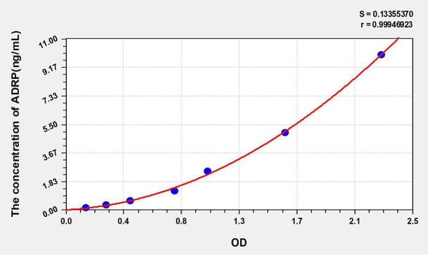 Human ADRP (Adipose Differentiation Related Protein) ELISA Kit (AEKE05854)
