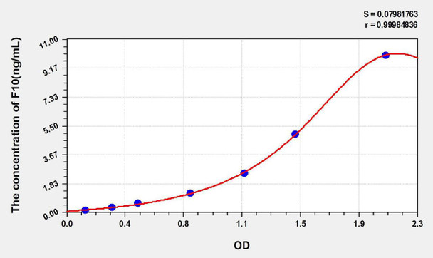 Mouse F10 (Coagulation Factor X) ELISA Kit (AEKE05874)