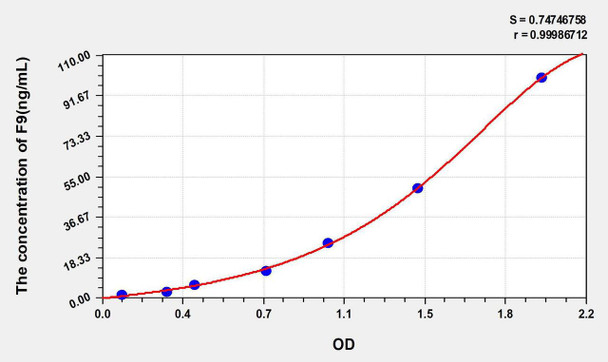 Mouse F9 (Coagulation Factor IX) ELISA Kit (AEKE05875)