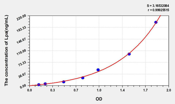 Human Lpa (Lipoprotein, a) ELISA Kit (AEKE05876)