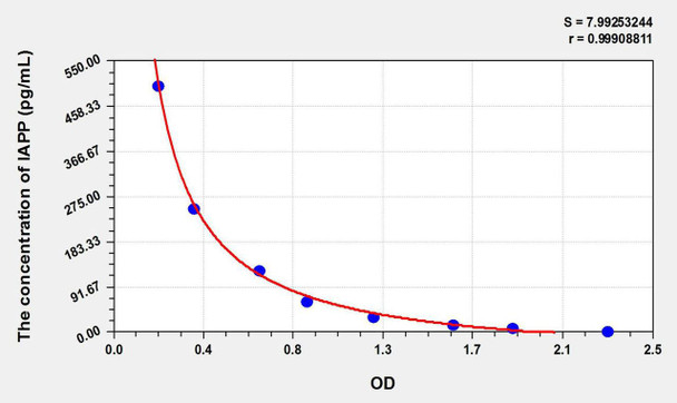 Rat IAPP (Islet Amyloid Polypeptide) ELISA Kit (AEKE05902)