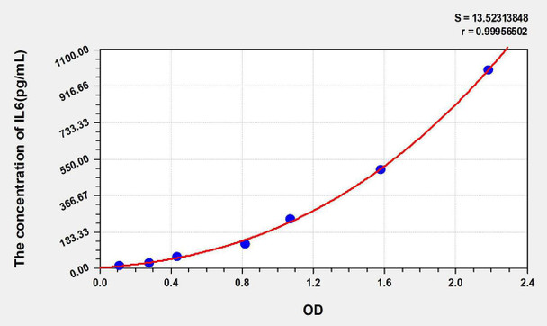 Chicken IL6 (Interleukin 6) ELISA Kit (AEKE05908)