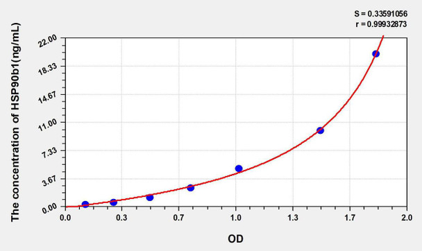 Human HSP90b1 (Heat Shock Protein 90kDa Beta 1) ELISA Kit (AEKE05910)