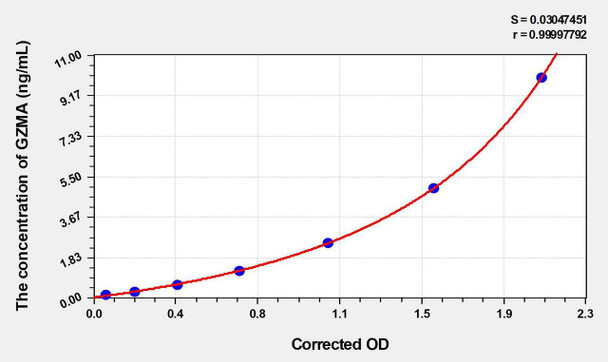 Mouse GZMA (Granzyme A) ELISA (Small Sample Volume) (AEKE05943)