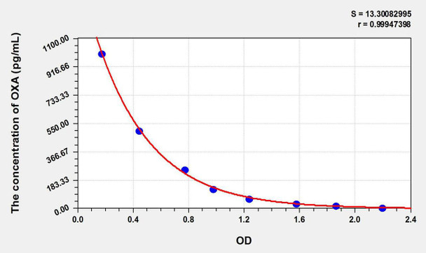 Rat OXA (Orexin A) ELISA Kit (AEKE05950)