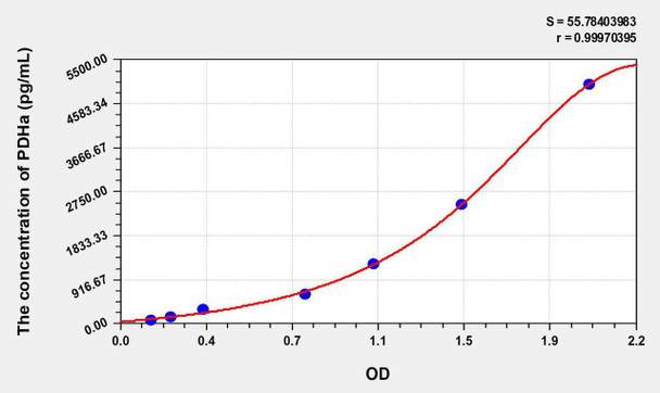 Mouse PDHa (Pyruvate Dehydrogenase Alpha) ELISA Kit (AEKE05985)