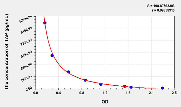 Rat TAP (Trypsinogen Activation Peptide) ELISA Kit (AEKE05994)