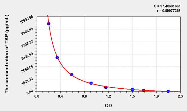 Mouse TAP (Trypsinogen Activation Peptide) ELISA Kit (AEKE05995)
