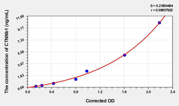 Human CTNNb1 (Catenin Beta 1) ELISA (Small Sample Volume) (AEKE06006)