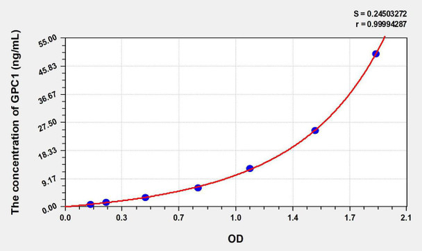 Human GPC1 (Glypican 1) ELISA Kit (AEKE06009)