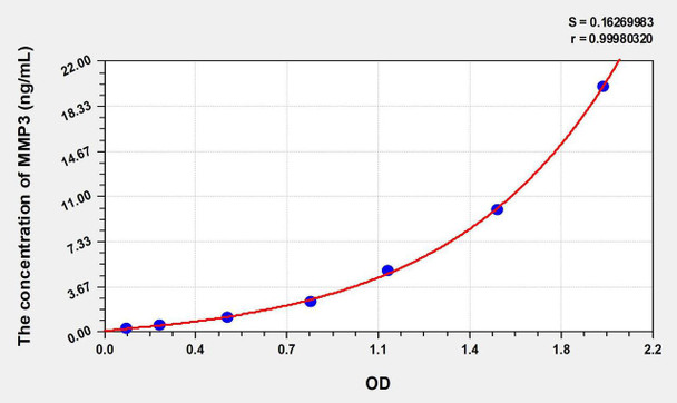 Rabbit MMP3 (Matrix Metalloproteinase 3) ELISA Kit (AEKE06134)