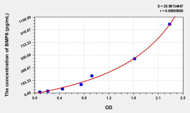 Human BMP6 (Bone Morphogenetic Protein 6) ELISA Kit (AEKE06137)