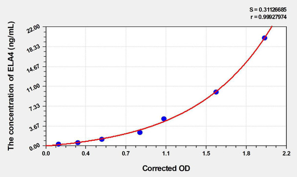 Human ELA4 (Elastase 4) ELISA (Small Sample Volume) (AEKE06154)
