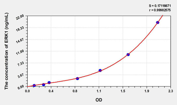 Human ERK1 (Extracellular Signal Regulated Kinase 1) ELISA Kit (AEKE06173)