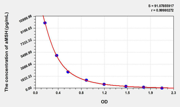 Human aMSH (Alpha-Melanocyte Stimulating Hormone) ELISA Kit (AEKE06207)