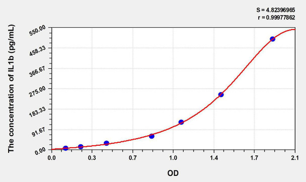 Chicken IL1b (Interleukin 1 Beta) ELISA Kit (AEKE06259)