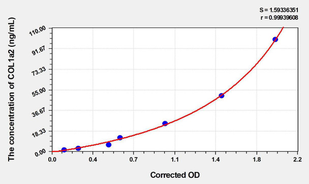 Rat COL1a2 (Collagen Type I Alpha 2) ELISA (Small Sample Volume) (AEKE06264)