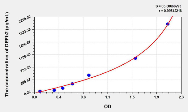 Human DEFb2 (Defensin Beta 2) ELISA Kit (AEKE06266)