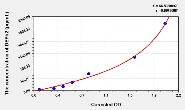 Human DEFb2 (Defensin Beta 2) ELISA (Small Sample Volume) (AEKE06267)