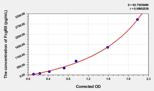 Human FcgRII (Receptor II For The Fc Region Of Immunoglobulin G) ELISA (Small Sample Volume) (AEKE06333)