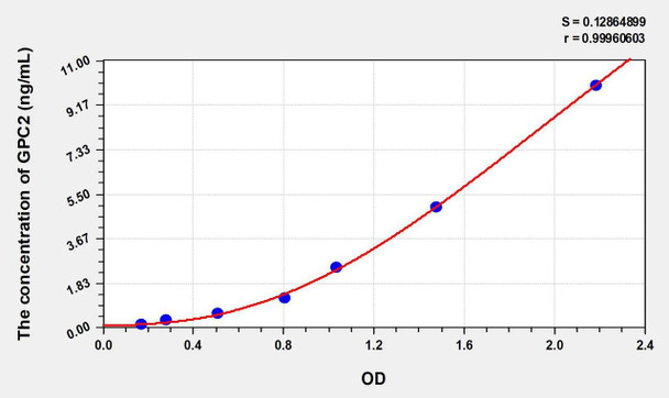 Human GPC2 (Glypican 2) ELISA Kit (AEKE06336)